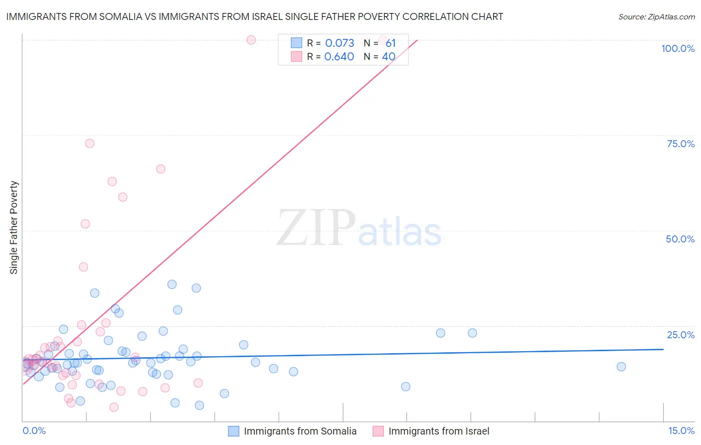 Immigrants from Somalia vs Immigrants from Israel Single Father Poverty
