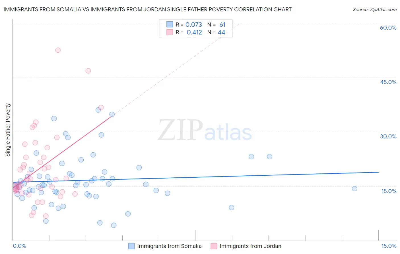 Immigrants from Somalia vs Immigrants from Jordan Single Father Poverty