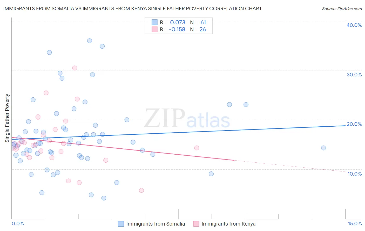 Immigrants from Somalia vs Immigrants from Kenya Single Father Poverty