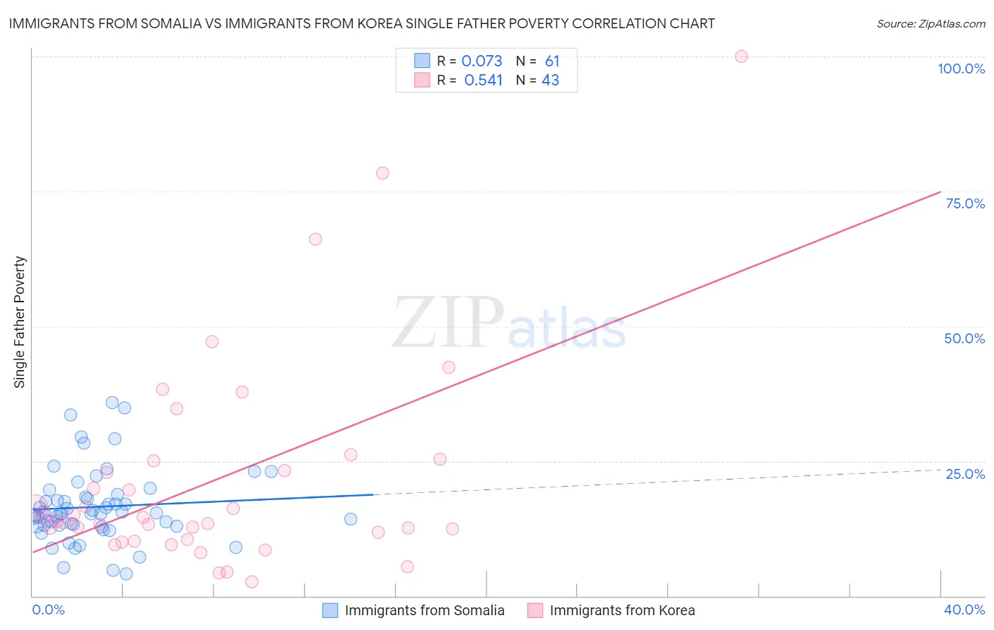 Immigrants from Somalia vs Immigrants from Korea Single Father Poverty