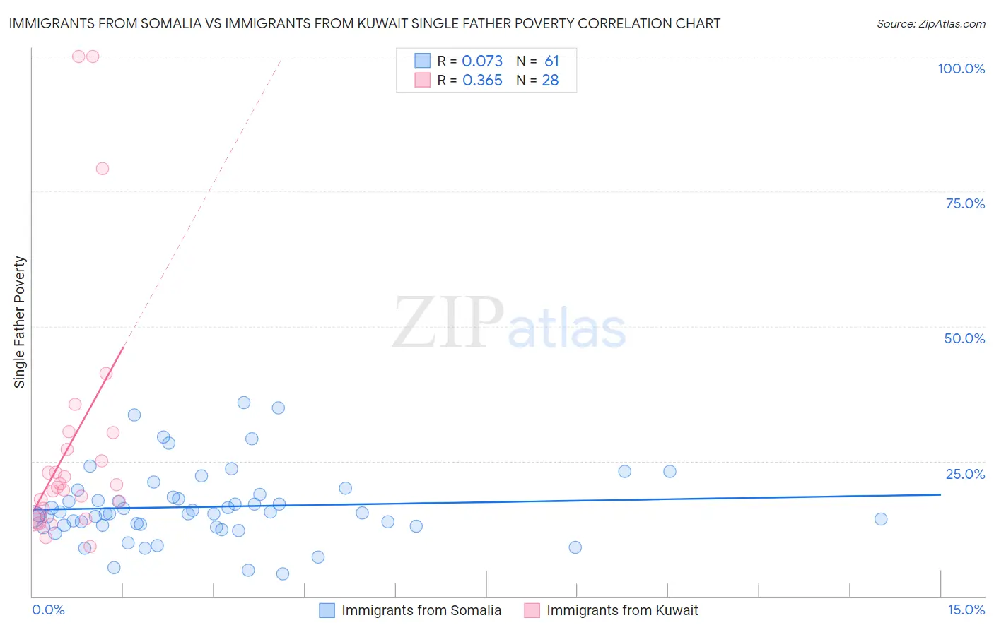 Immigrants from Somalia vs Immigrants from Kuwait Single Father Poverty