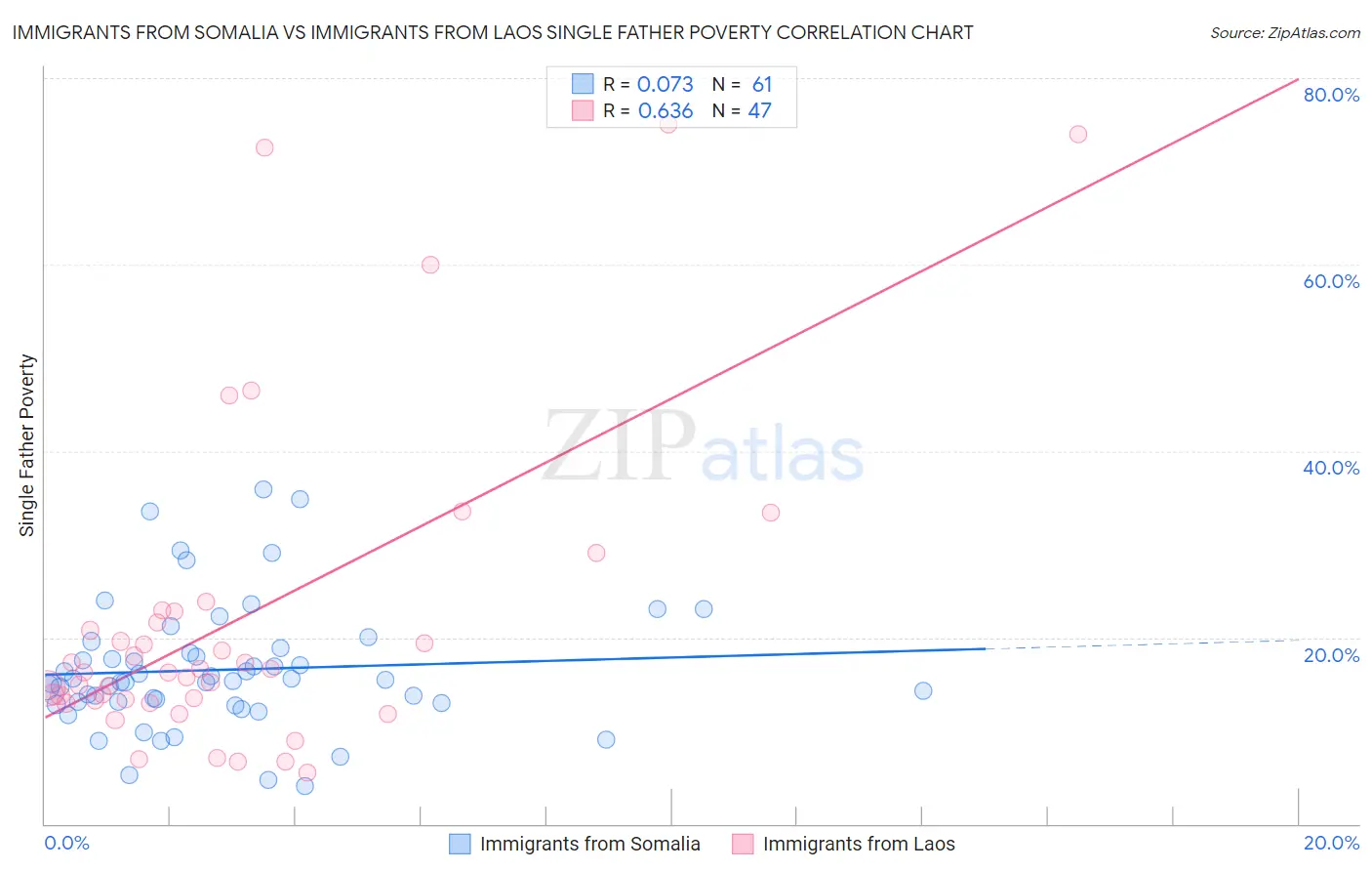 Immigrants from Somalia vs Immigrants from Laos Single Father Poverty
