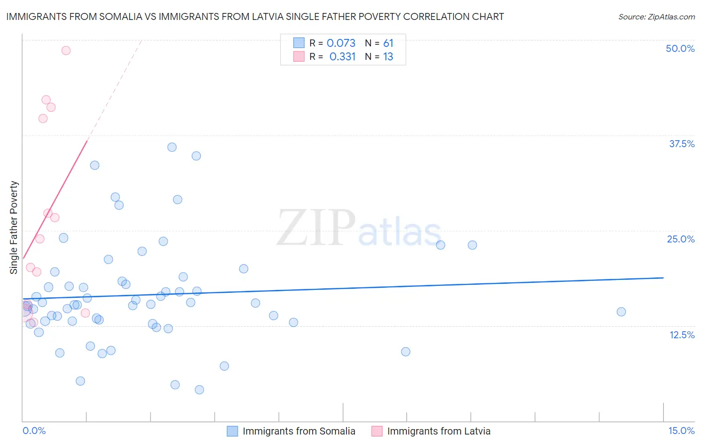 Immigrants from Somalia vs Immigrants from Latvia Single Father Poverty