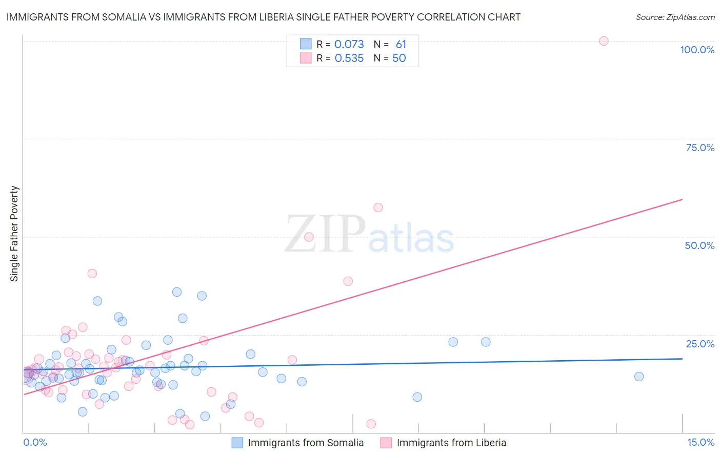 Immigrants from Somalia vs Immigrants from Liberia Single Father Poverty