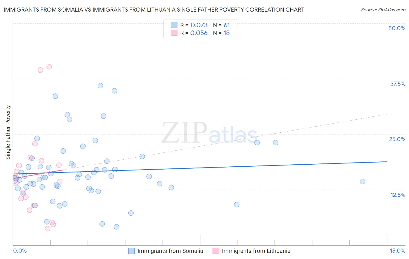 Immigrants from Somalia vs Immigrants from Lithuania Single Father Poverty