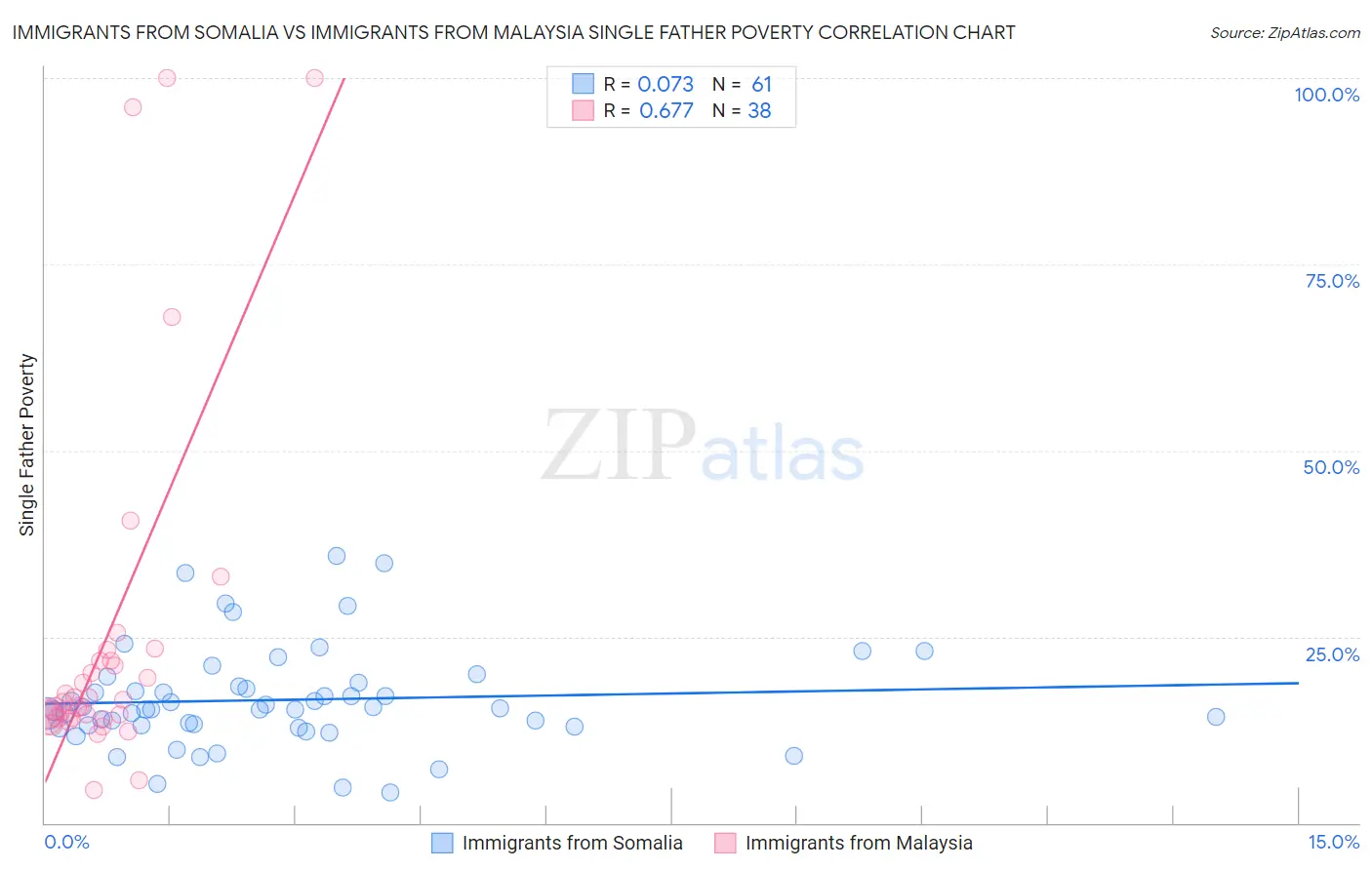 Immigrants from Somalia vs Immigrants from Malaysia Single Father Poverty
