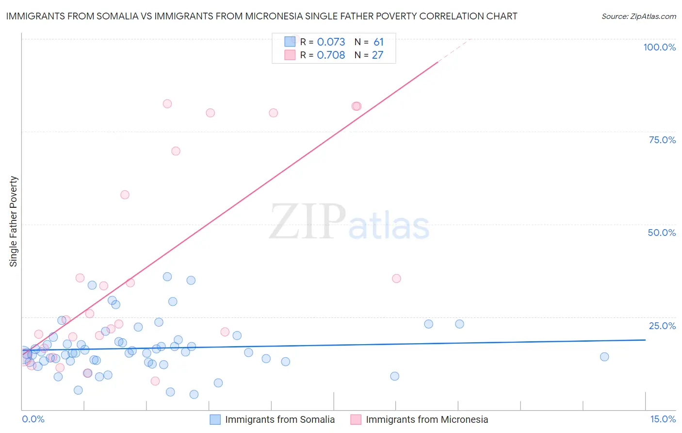Immigrants from Somalia vs Immigrants from Micronesia Single Father Poverty
