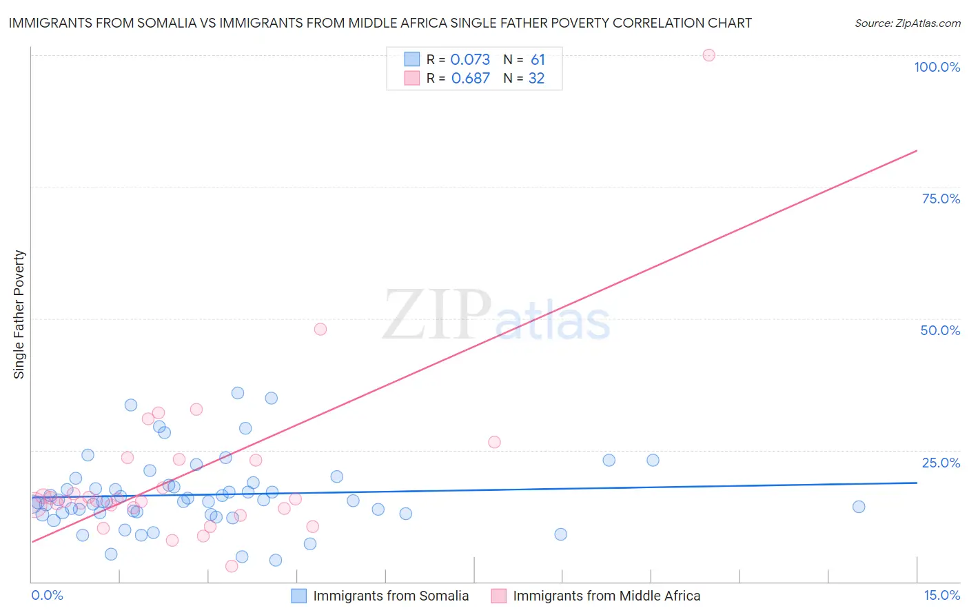 Immigrants from Somalia vs Immigrants from Middle Africa Single Father Poverty