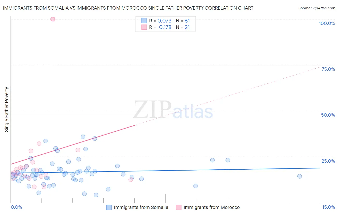 Immigrants from Somalia vs Immigrants from Morocco Single Father Poverty