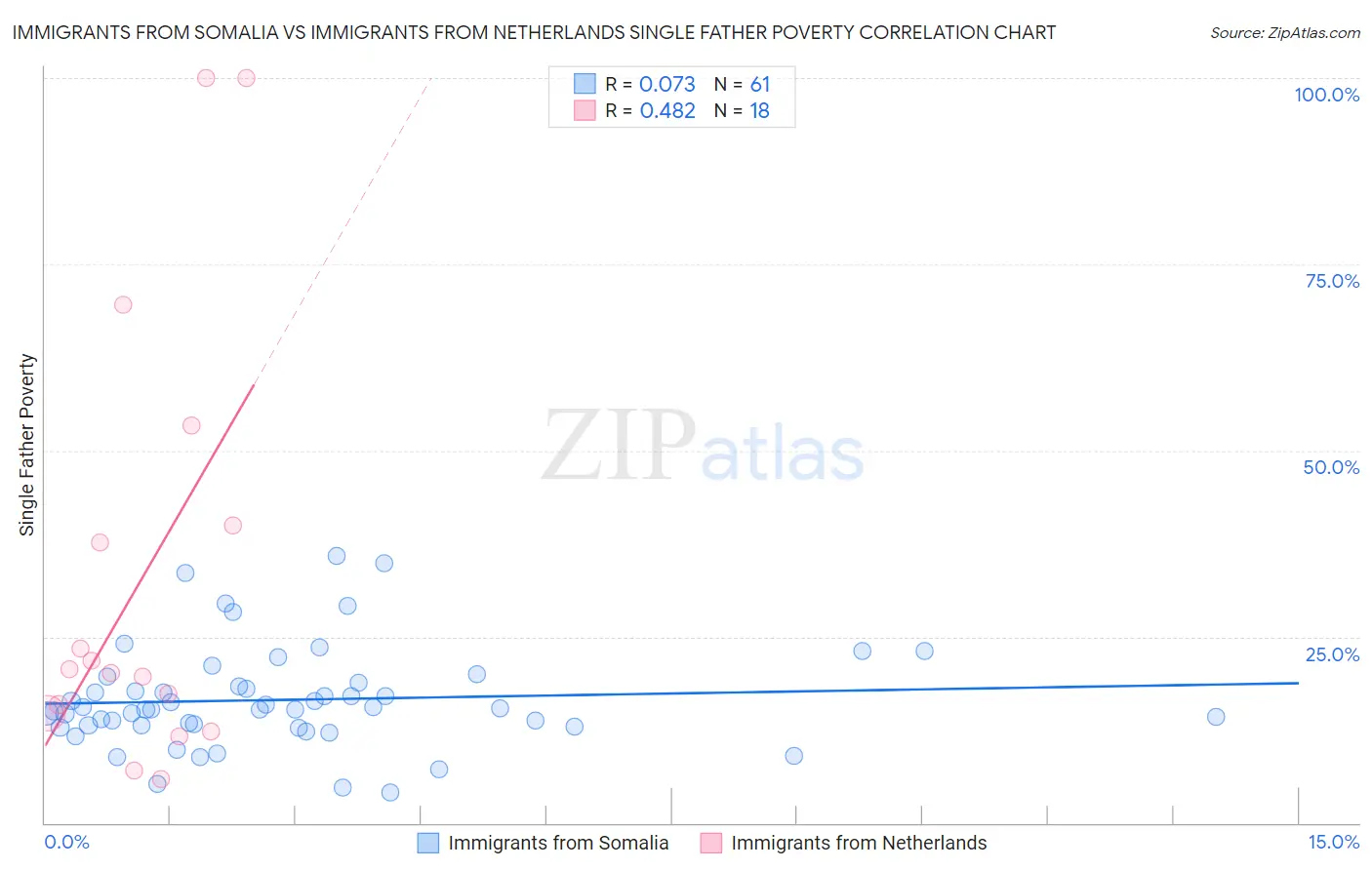 Immigrants from Somalia vs Immigrants from Netherlands Single Father Poverty