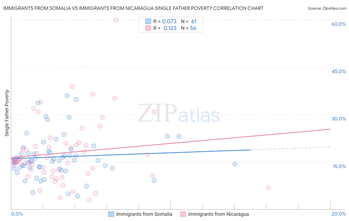 Immigrants from Somalia vs Immigrants from Nicaragua Single Father Poverty