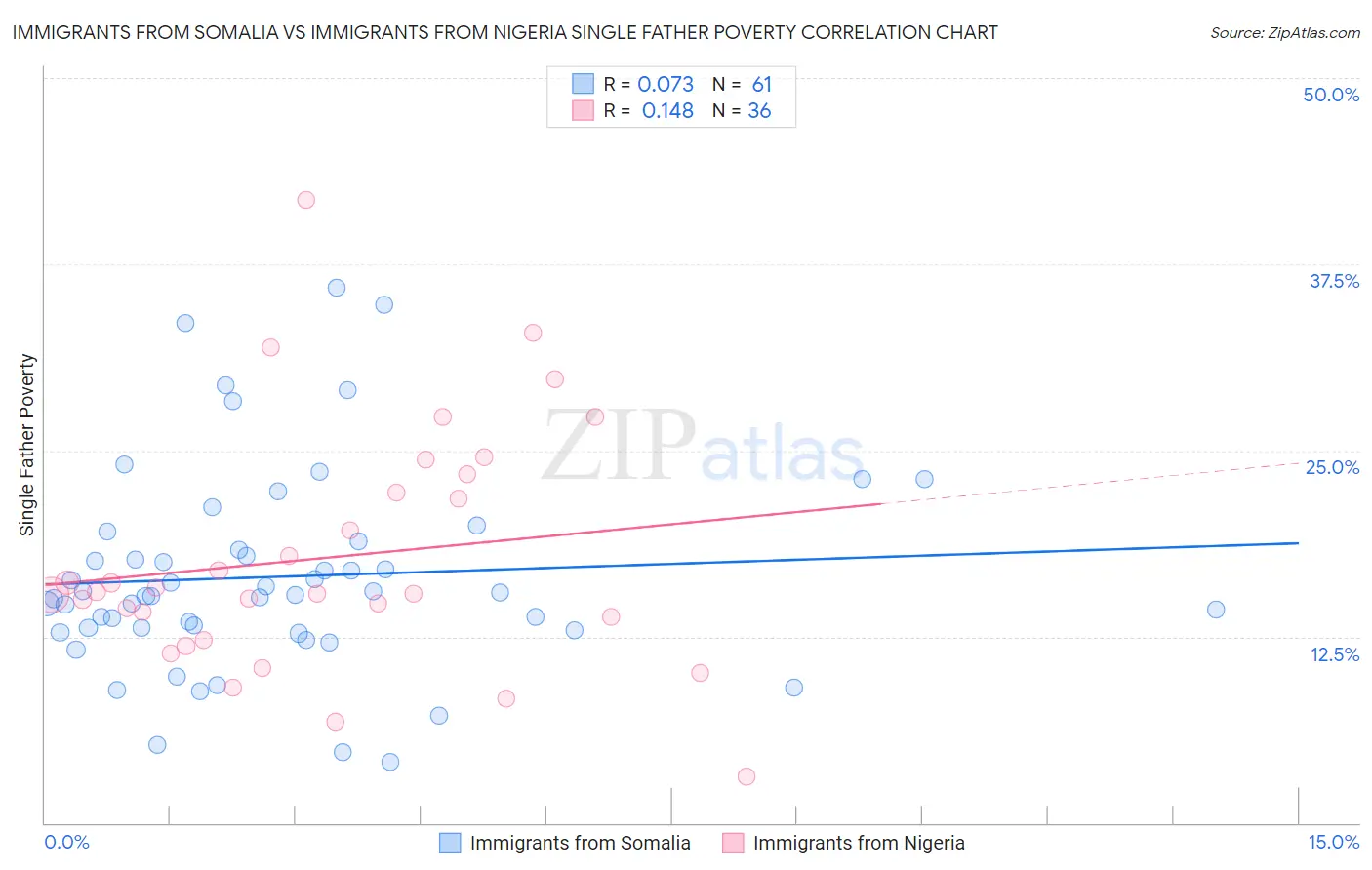 Immigrants from Somalia vs Immigrants from Nigeria Single Father Poverty