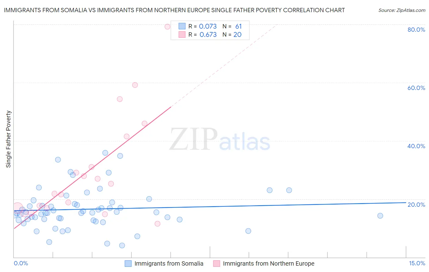 Immigrants from Somalia vs Immigrants from Northern Europe Single Father Poverty