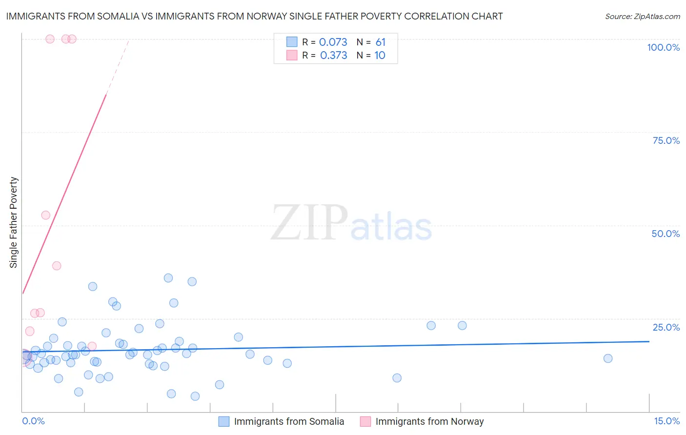 Immigrants from Somalia vs Immigrants from Norway Single Father Poverty