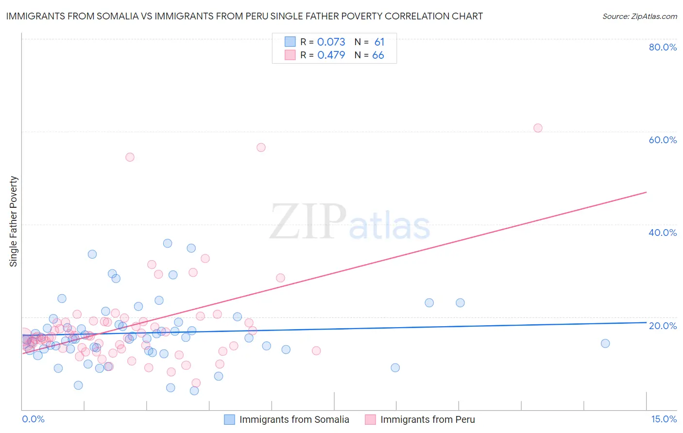 Immigrants from Somalia vs Immigrants from Peru Single Father Poverty