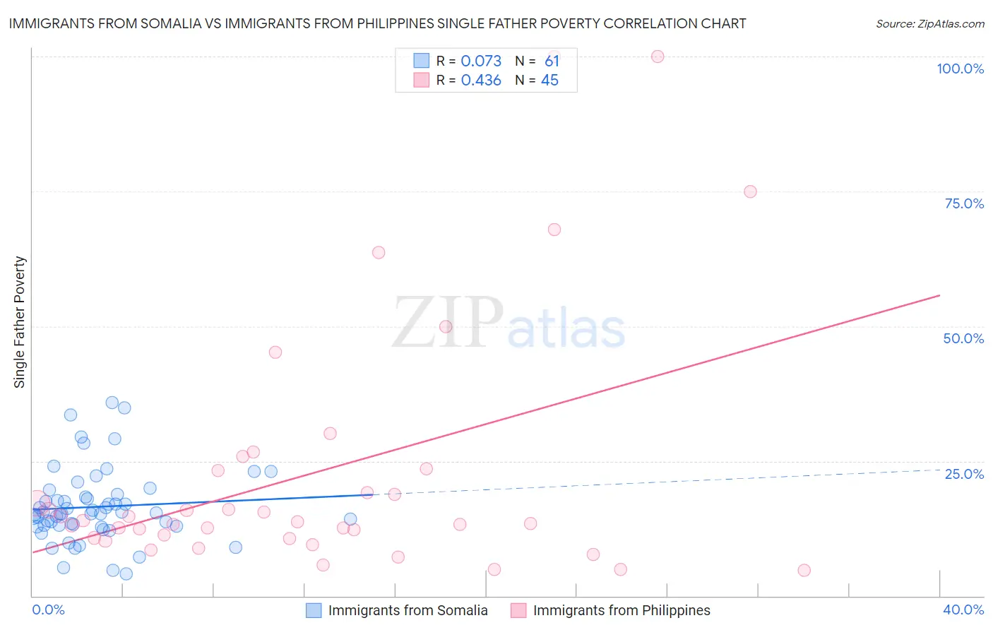 Immigrants from Somalia vs Immigrants from Philippines Single Father Poverty