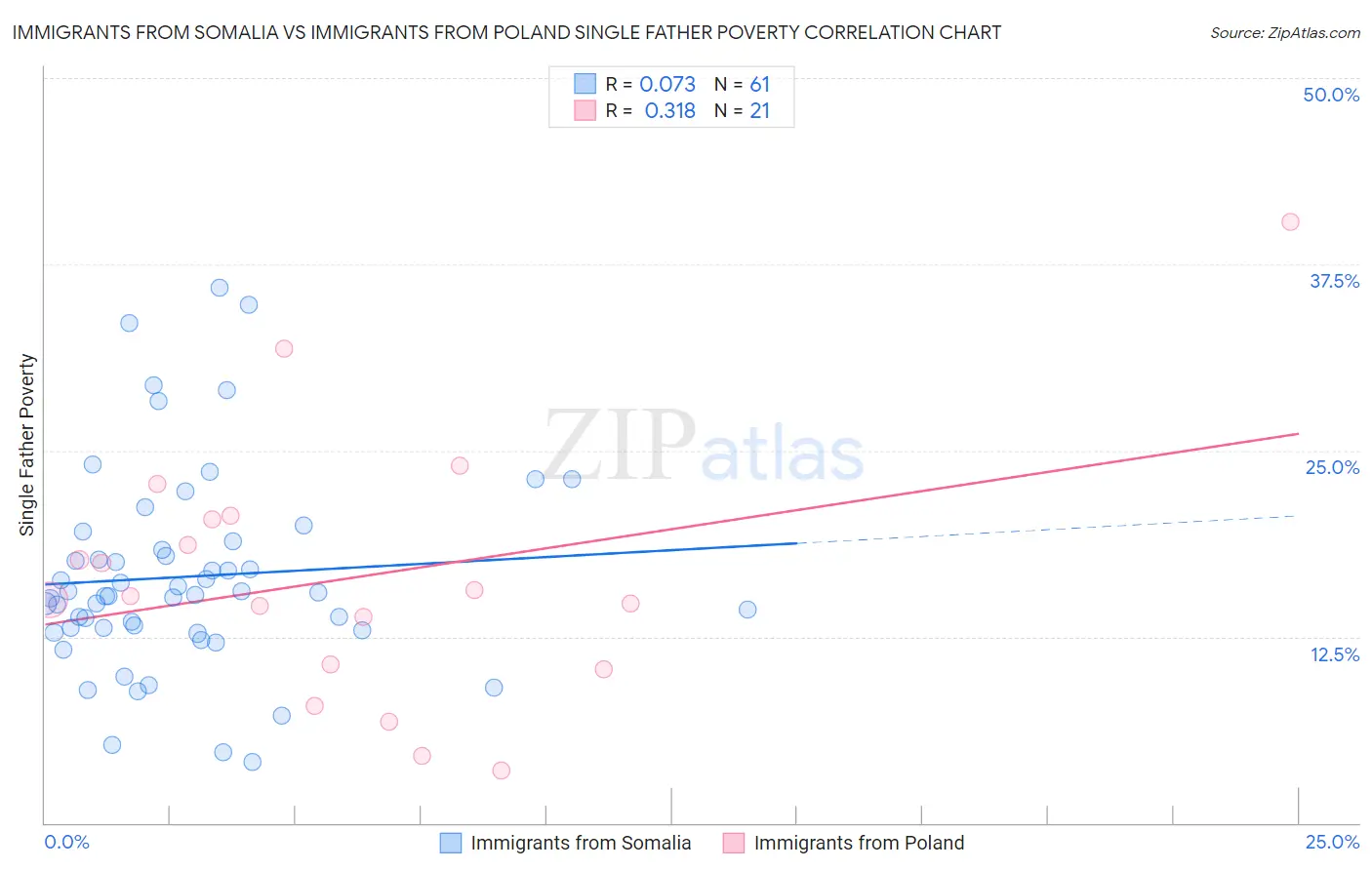 Immigrants from Somalia vs Immigrants from Poland Single Father Poverty