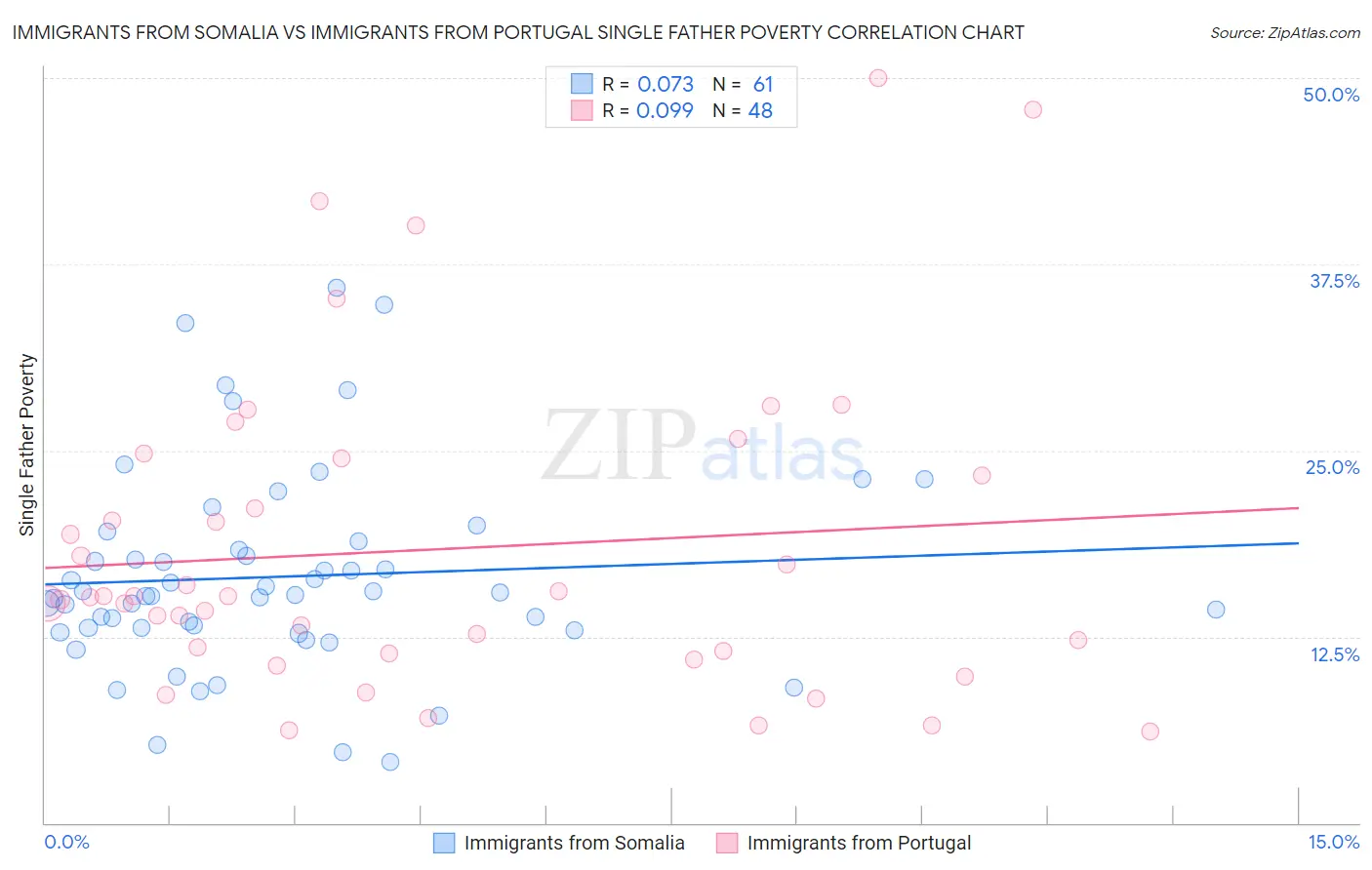 Immigrants from Somalia vs Immigrants from Portugal Single Father Poverty