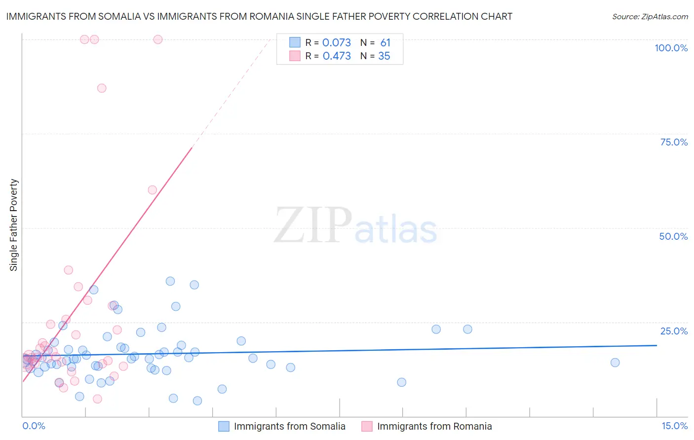Immigrants from Somalia vs Immigrants from Romania Single Father Poverty