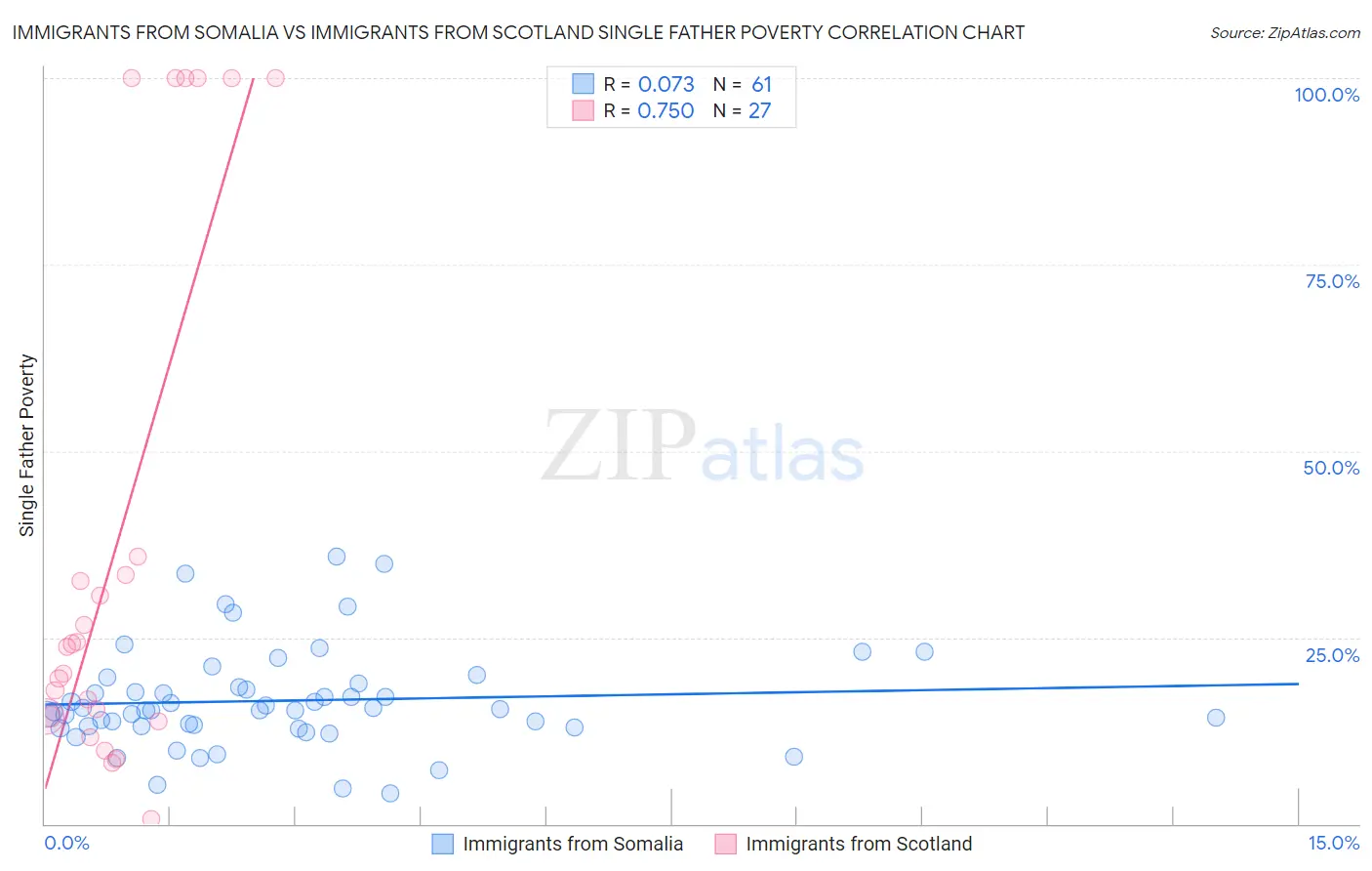 Immigrants from Somalia vs Immigrants from Scotland Single Father Poverty