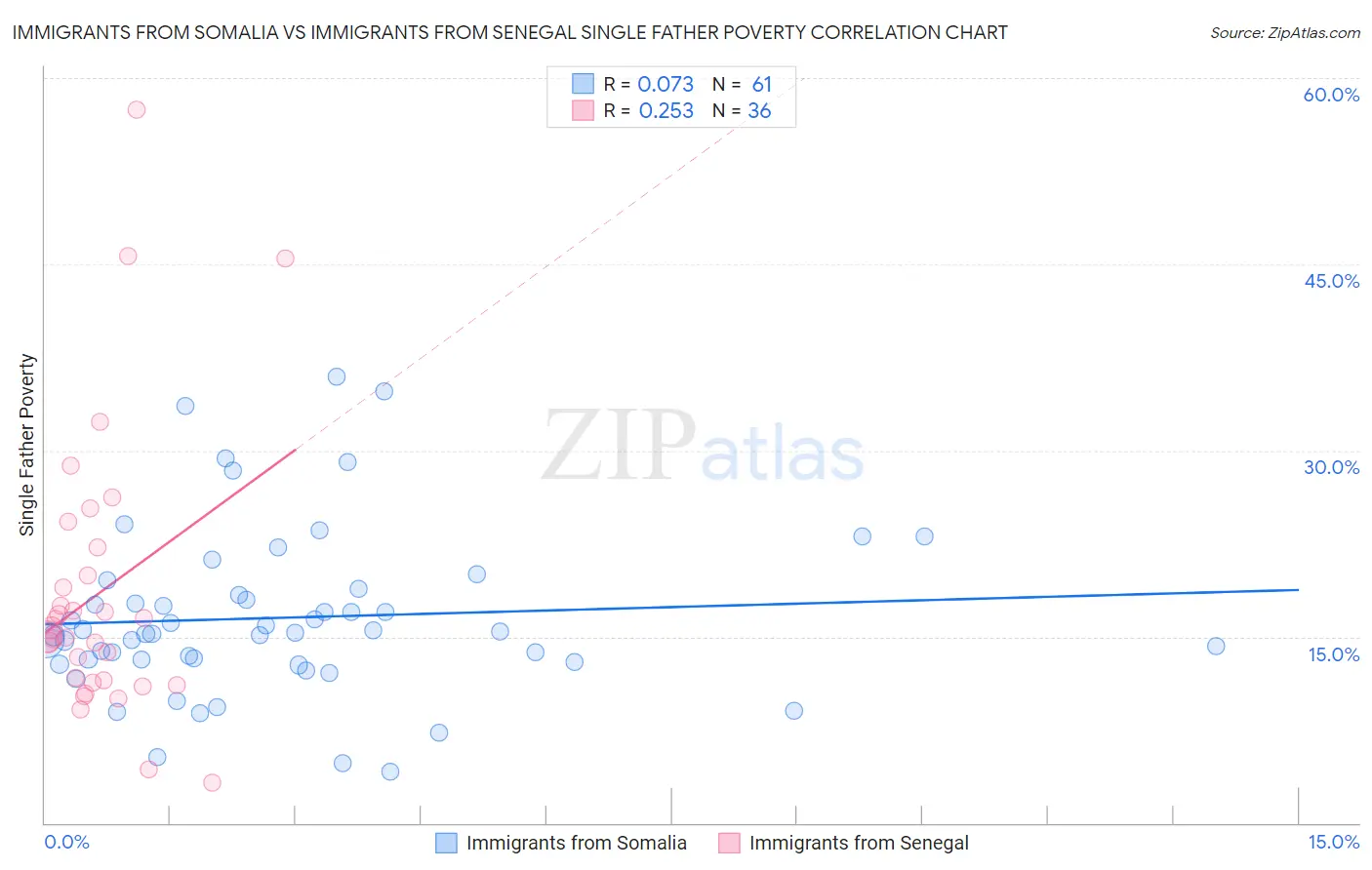 Immigrants from Somalia vs Immigrants from Senegal Single Father Poverty
