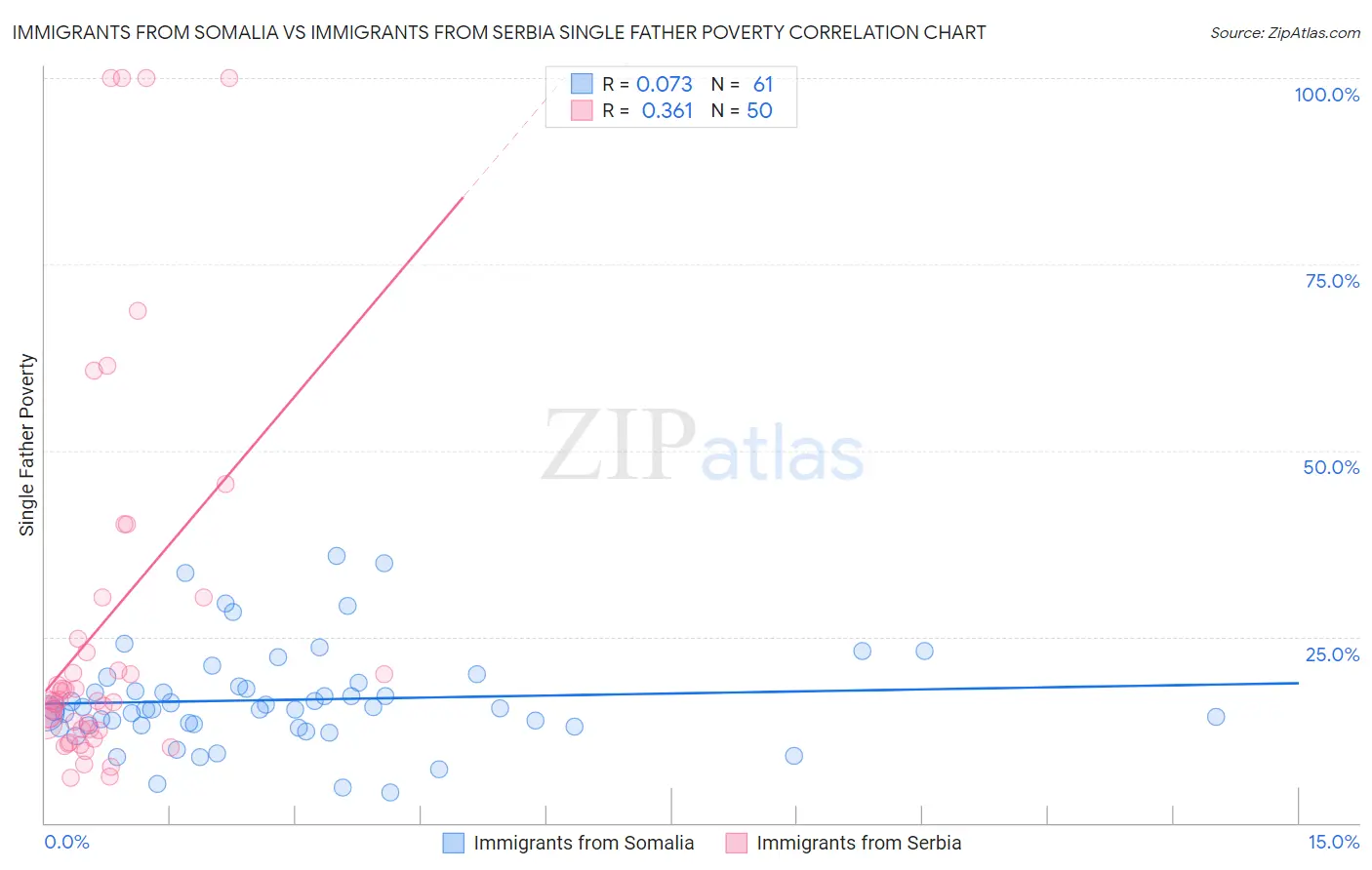 Immigrants from Somalia vs Immigrants from Serbia Single Father Poverty