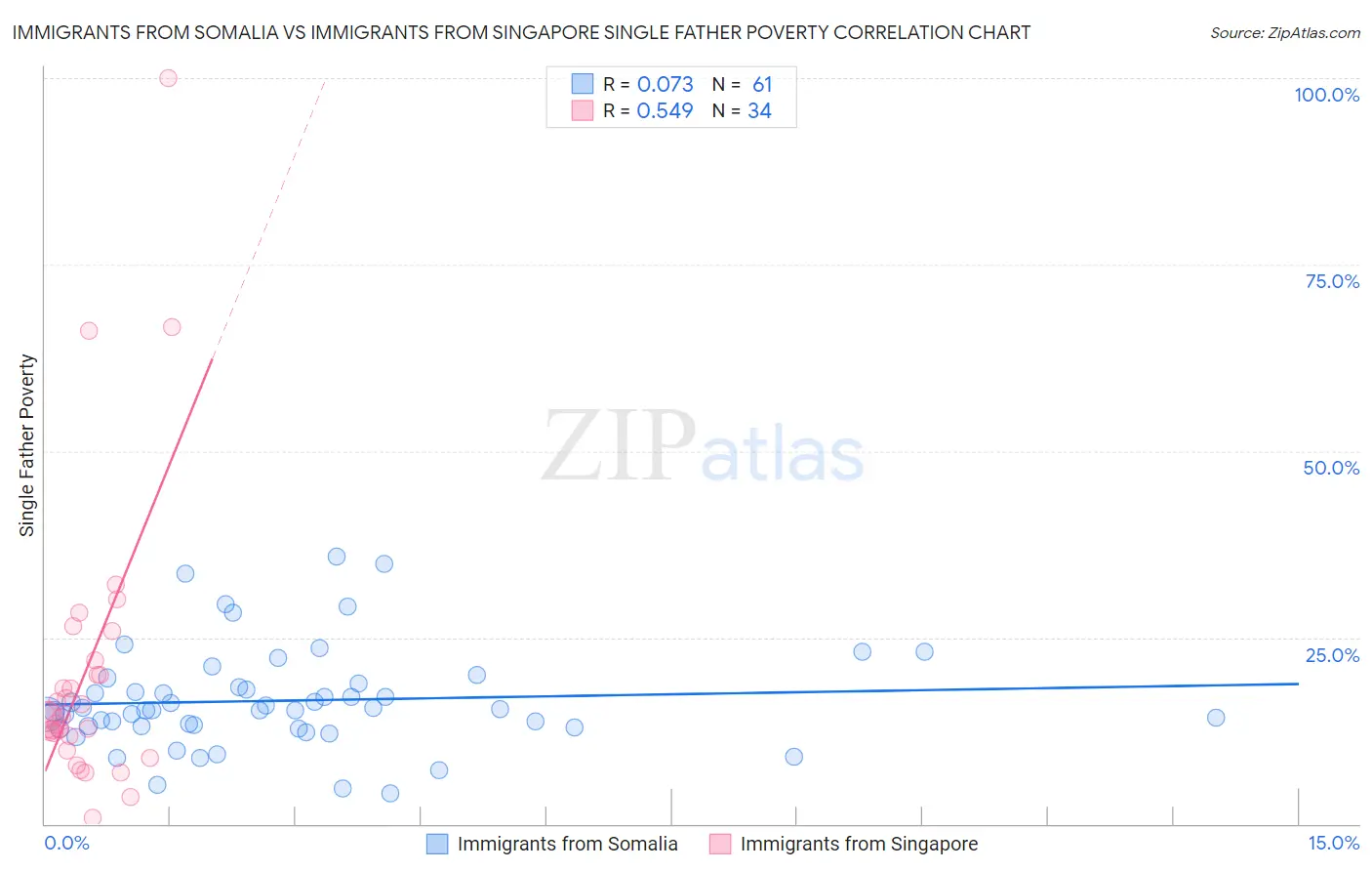 Immigrants from Somalia vs Immigrants from Singapore Single Father Poverty