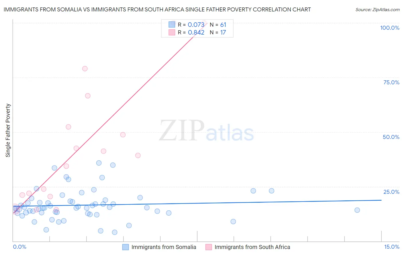 Immigrants from Somalia vs Immigrants from South Africa Single Father Poverty