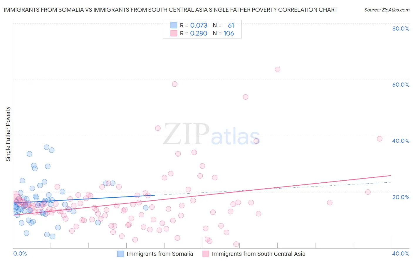 Immigrants from Somalia vs Immigrants from South Central Asia Single Father Poverty