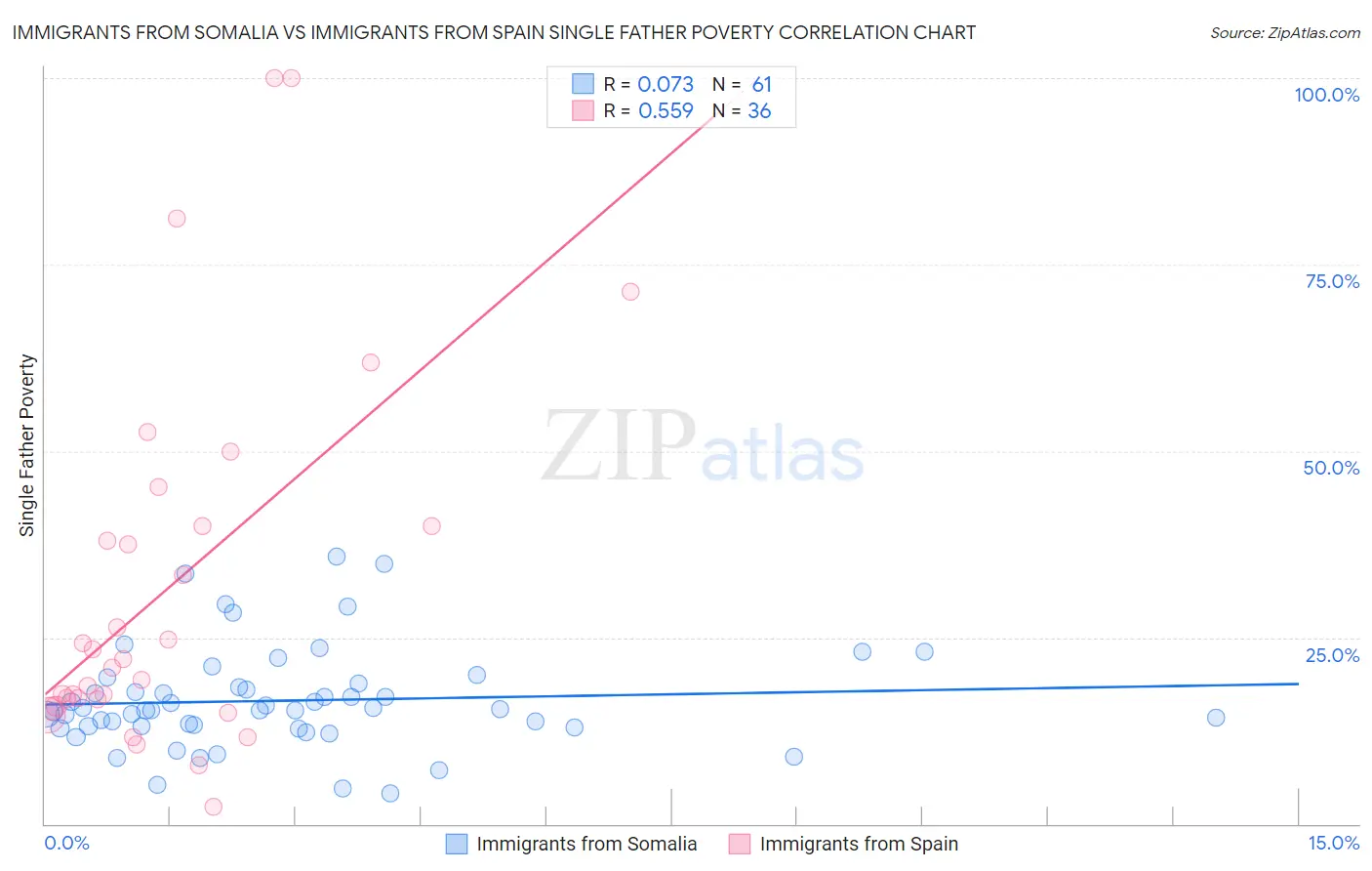 Immigrants from Somalia vs Immigrants from Spain Single Father Poverty