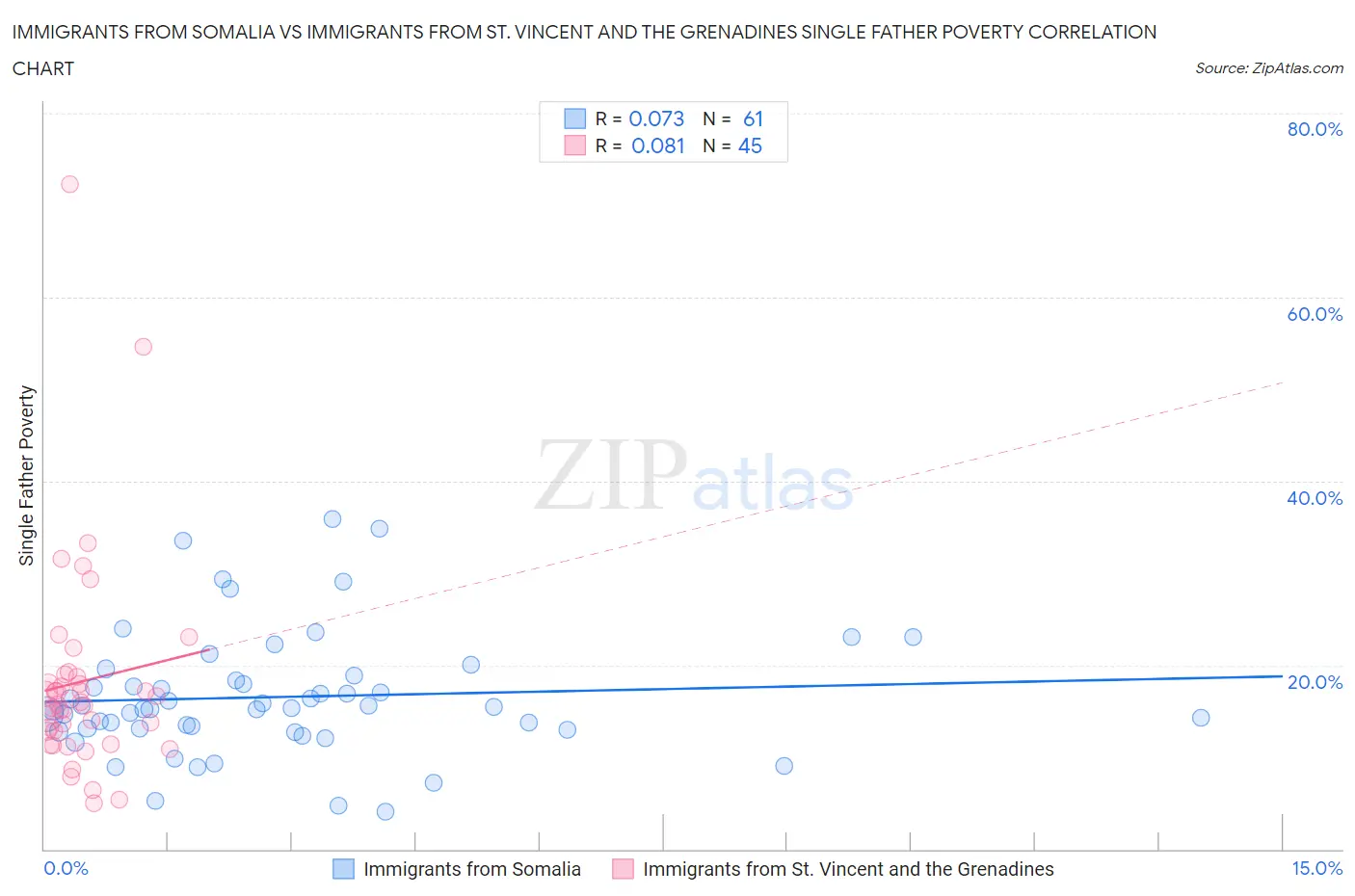 Immigrants from Somalia vs Immigrants from St. Vincent and the Grenadines Single Father Poverty
