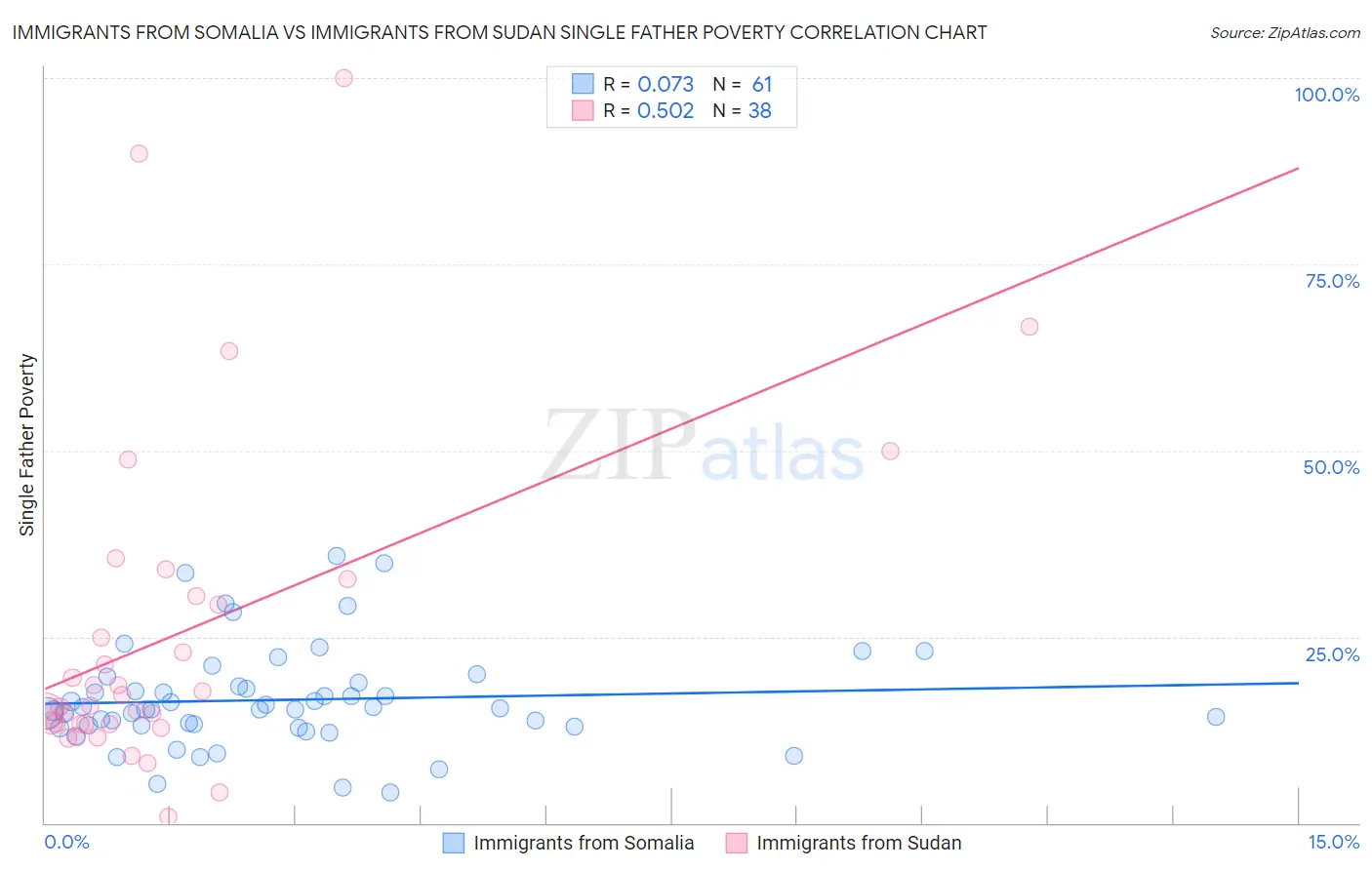 Immigrants from Somalia vs Immigrants from Sudan Single Father Poverty