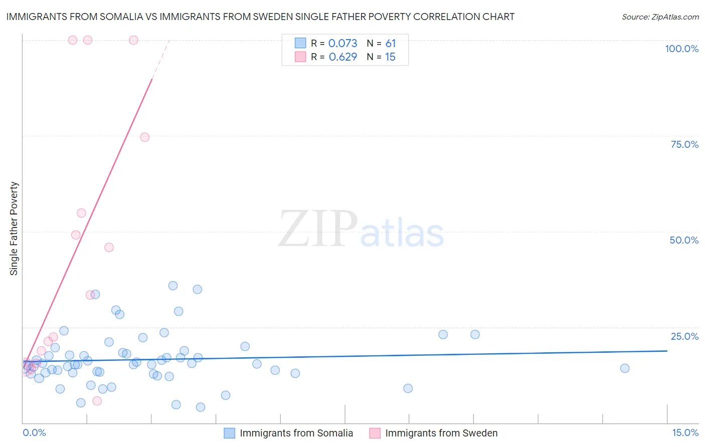 Immigrants from Somalia vs Immigrants from Sweden Single Father Poverty