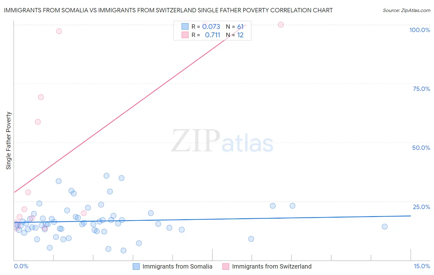 Immigrants from Somalia vs Immigrants from Switzerland Single Father Poverty
