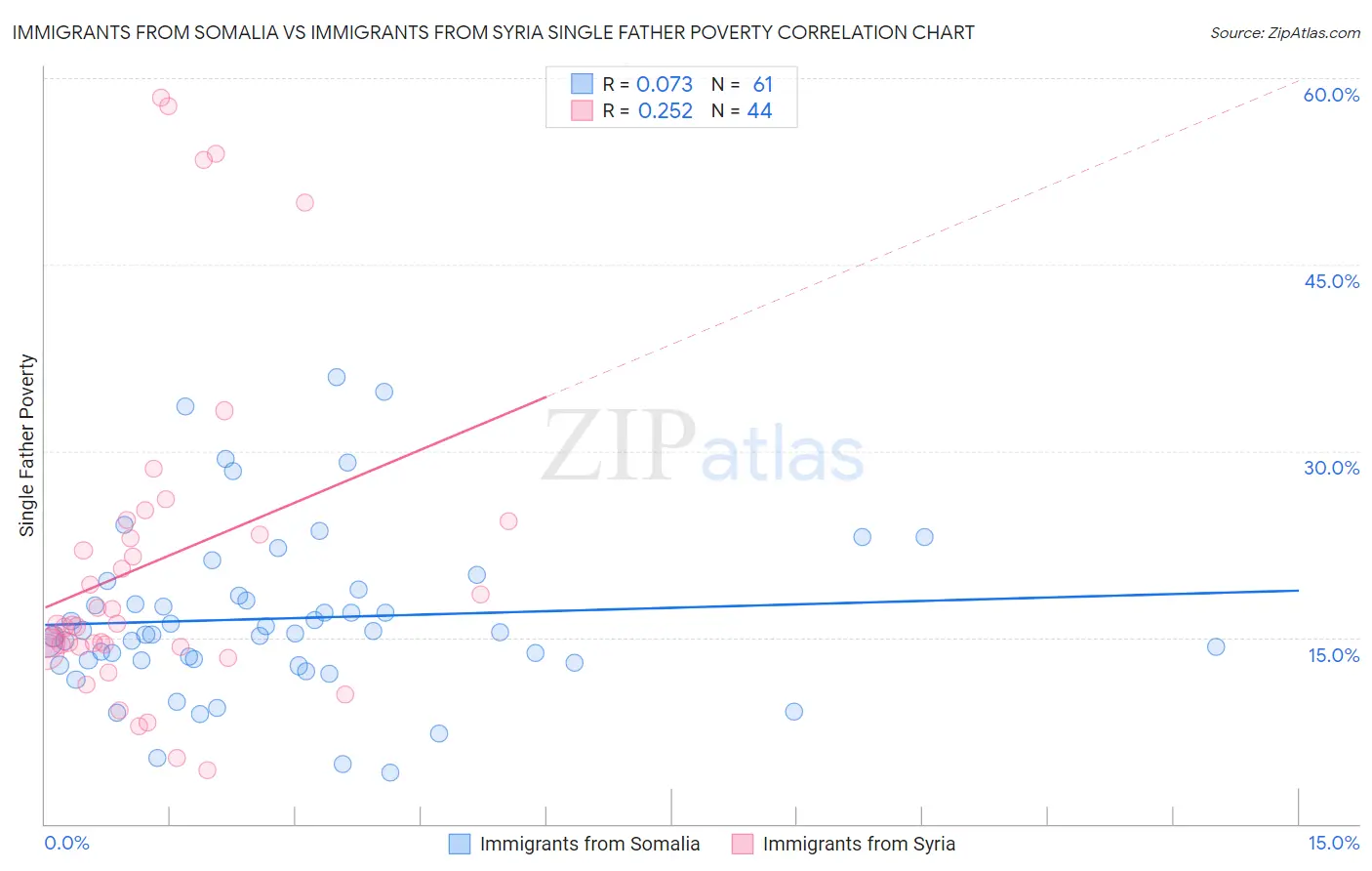 Immigrants from Somalia vs Immigrants from Syria Single Father Poverty