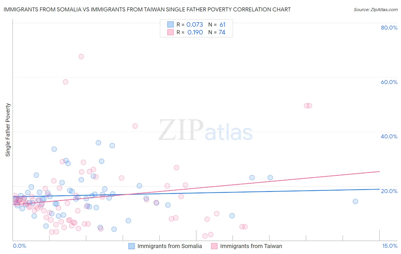 Immigrants from Somalia vs Immigrants from Taiwan Single Father Poverty