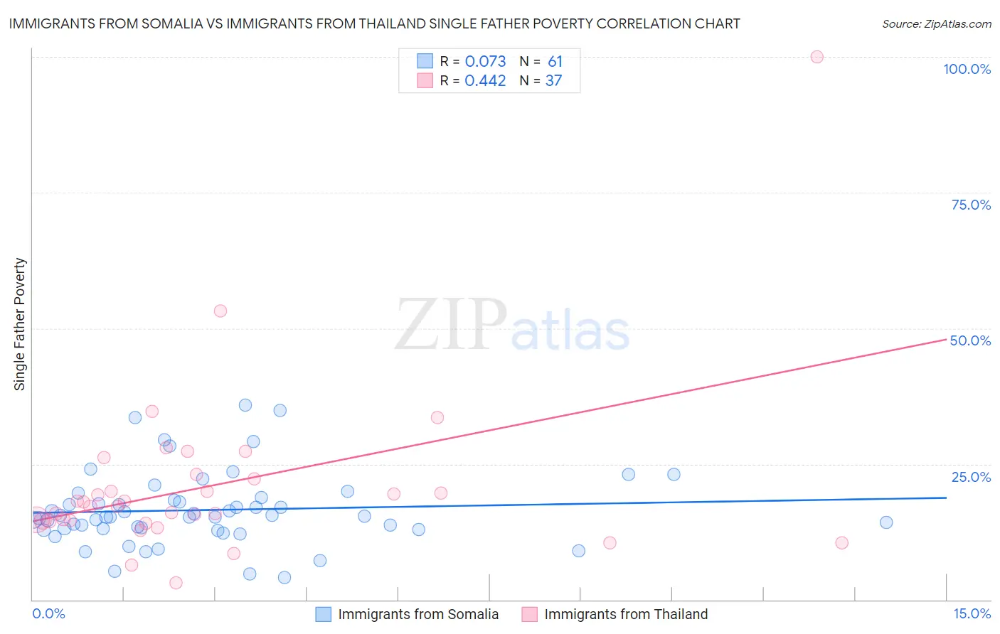 Immigrants from Somalia vs Immigrants from Thailand Single Father Poverty