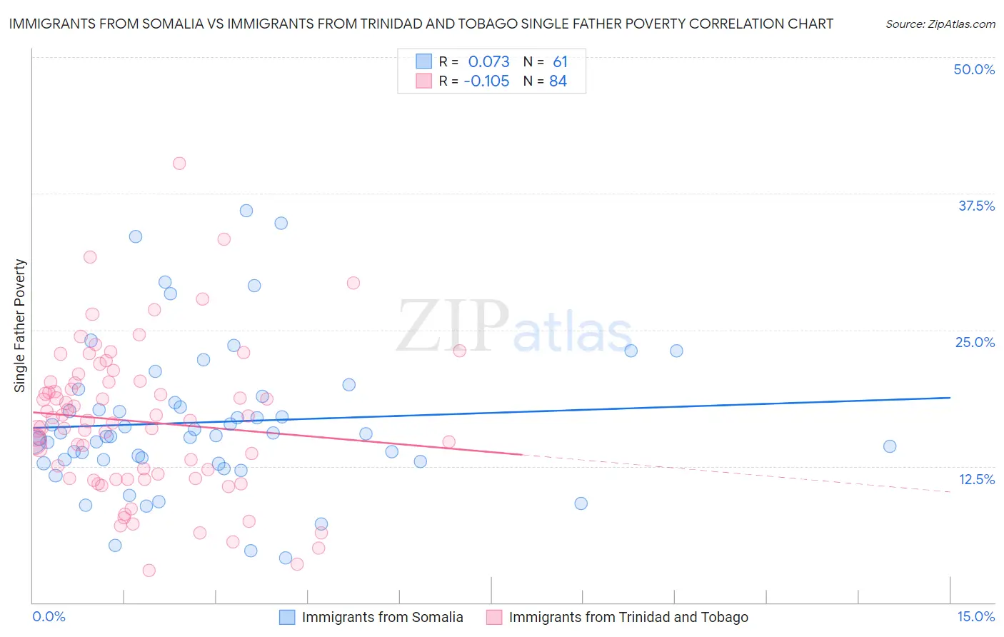 Immigrants from Somalia vs Immigrants from Trinidad and Tobago Single Father Poverty
