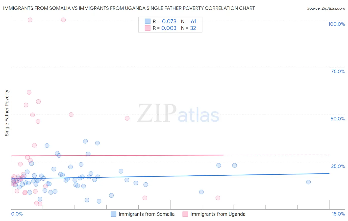Immigrants from Somalia vs Immigrants from Uganda Single Father Poverty