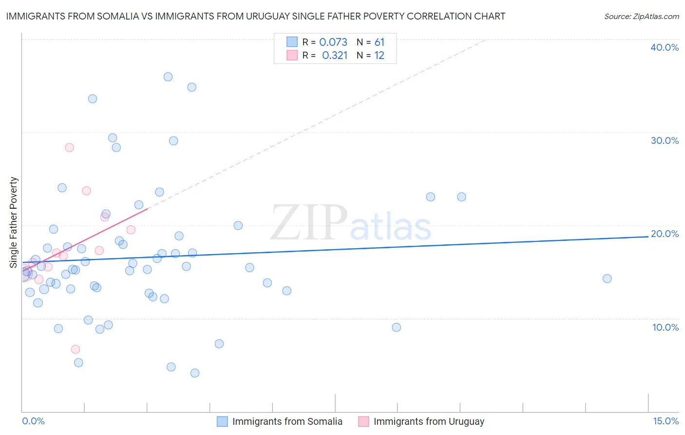 Immigrants from Somalia vs Immigrants from Uruguay Single Father Poverty