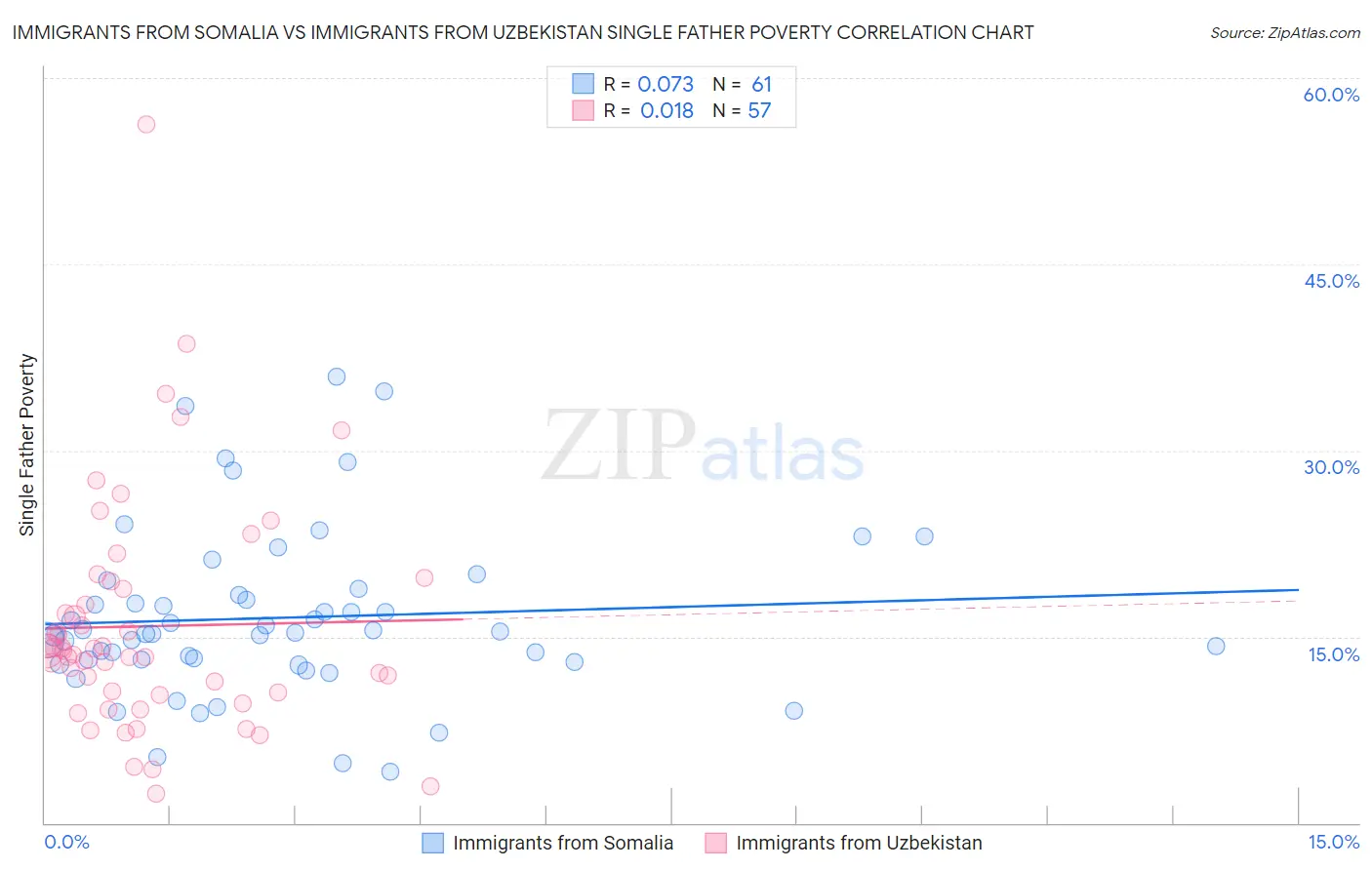 Immigrants from Somalia vs Immigrants from Uzbekistan Single Father Poverty