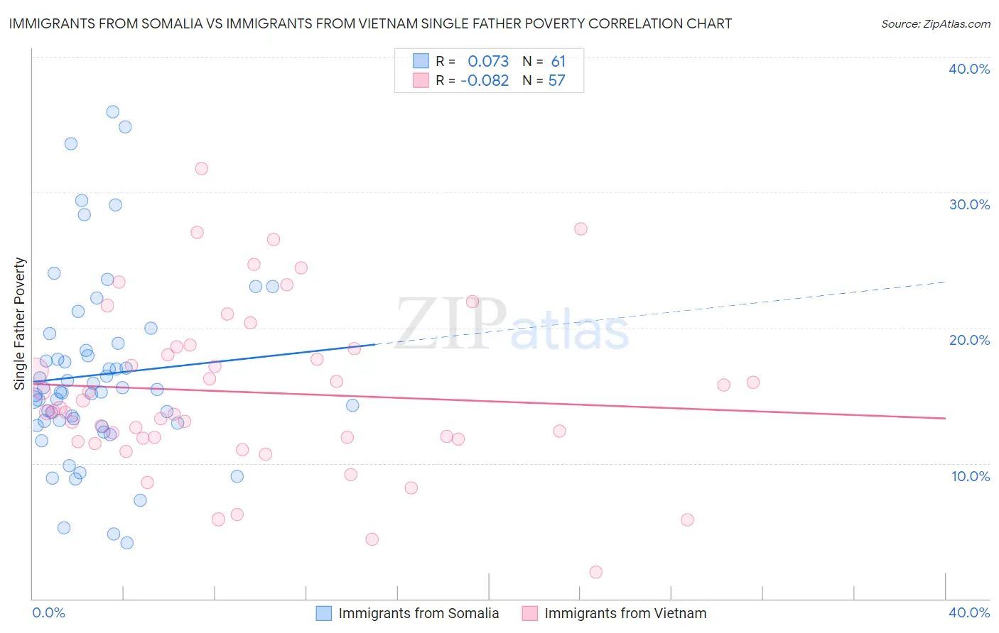 Immigrants from Somalia vs Immigrants from Vietnam Single Father Poverty