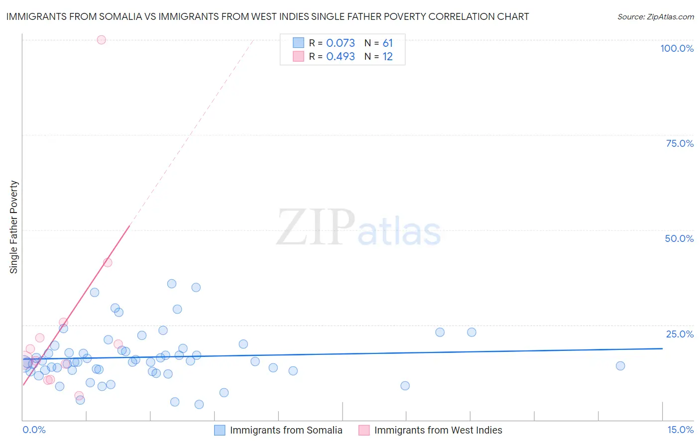 Immigrants from Somalia vs Immigrants from West Indies Single Father Poverty