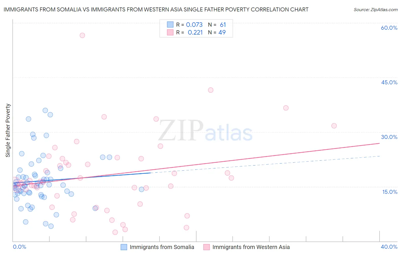 Immigrants from Somalia vs Immigrants from Western Asia Single Father Poverty