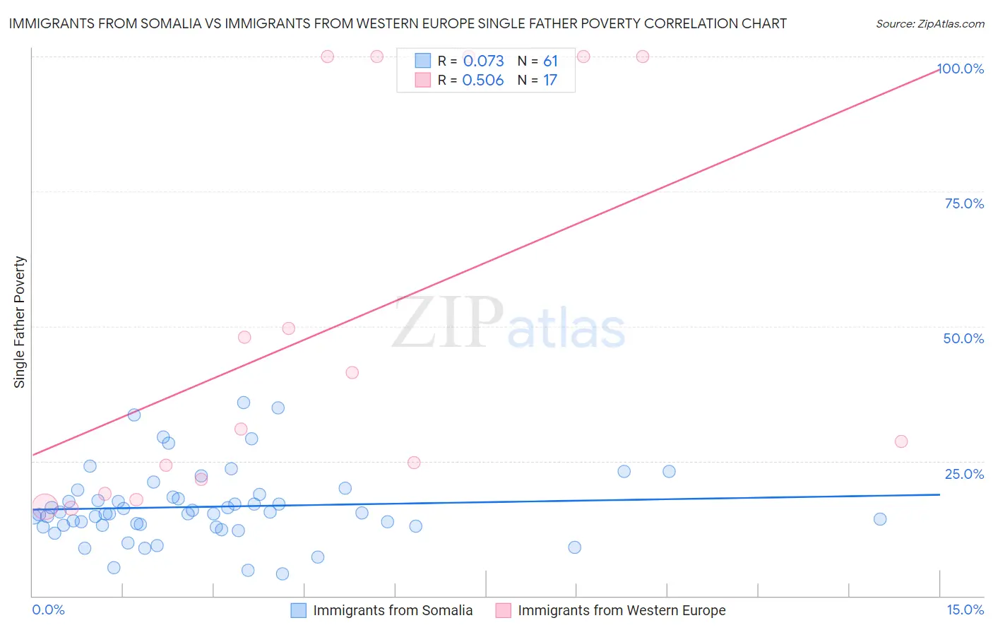 Immigrants from Somalia vs Immigrants from Western Europe Single Father Poverty
