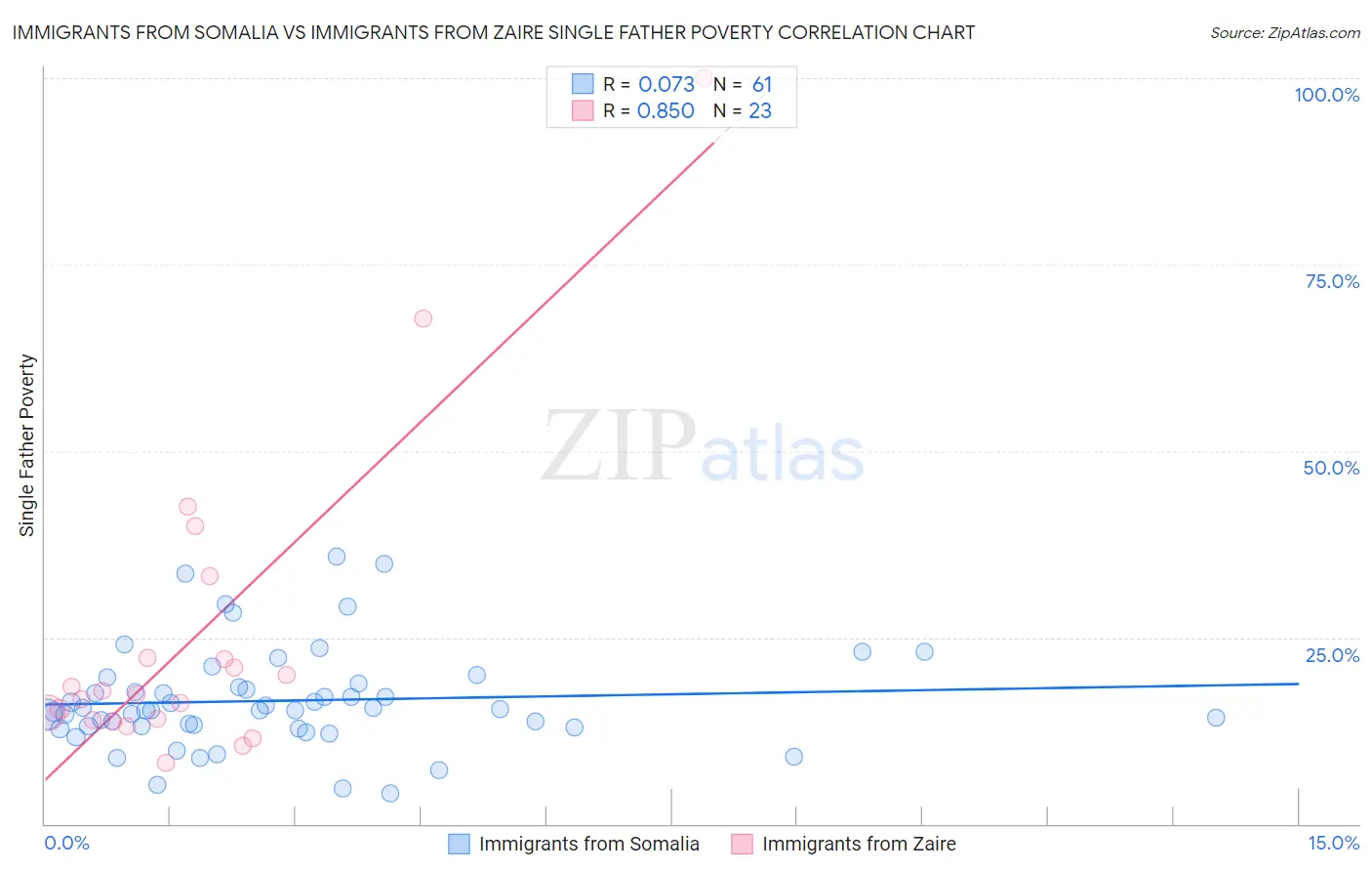 Immigrants from Somalia vs Immigrants from Zaire Single Father Poverty