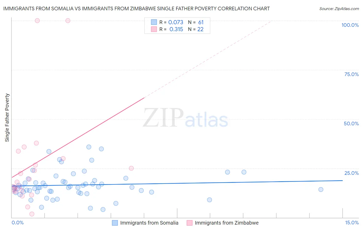 Immigrants from Somalia vs Immigrants from Zimbabwe Single Father Poverty
