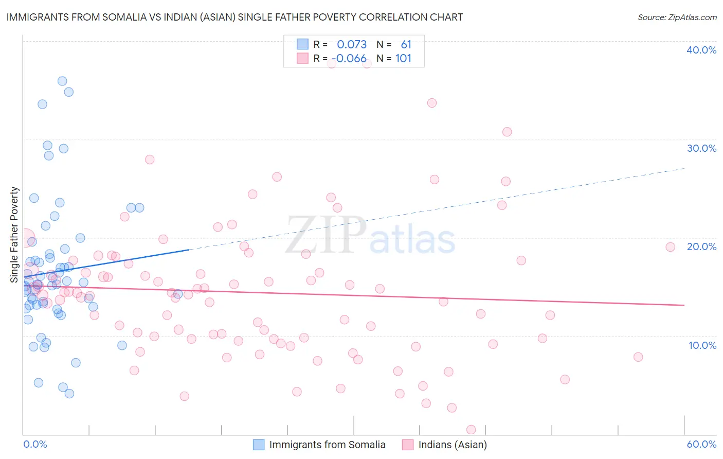 Immigrants from Somalia vs Indian (Asian) Single Father Poverty