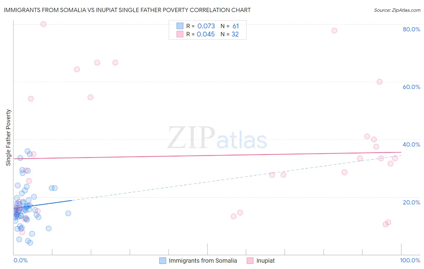 Immigrants from Somalia vs Inupiat Single Father Poverty