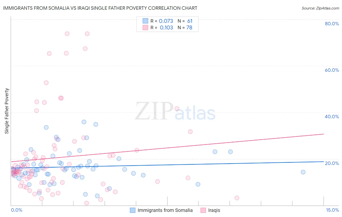 Immigrants from Somalia vs Iraqi Single Father Poverty